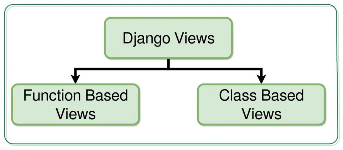 Django Class-Based Views ve Function-Based Views kullanım diyagramı