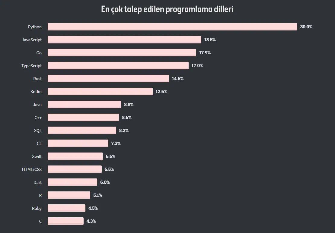 Developer preferences survey results — popular languages