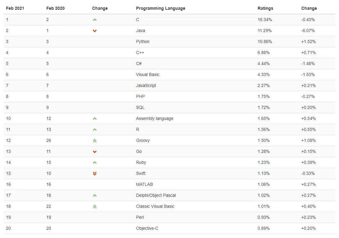 TIOBE programming language popularity index